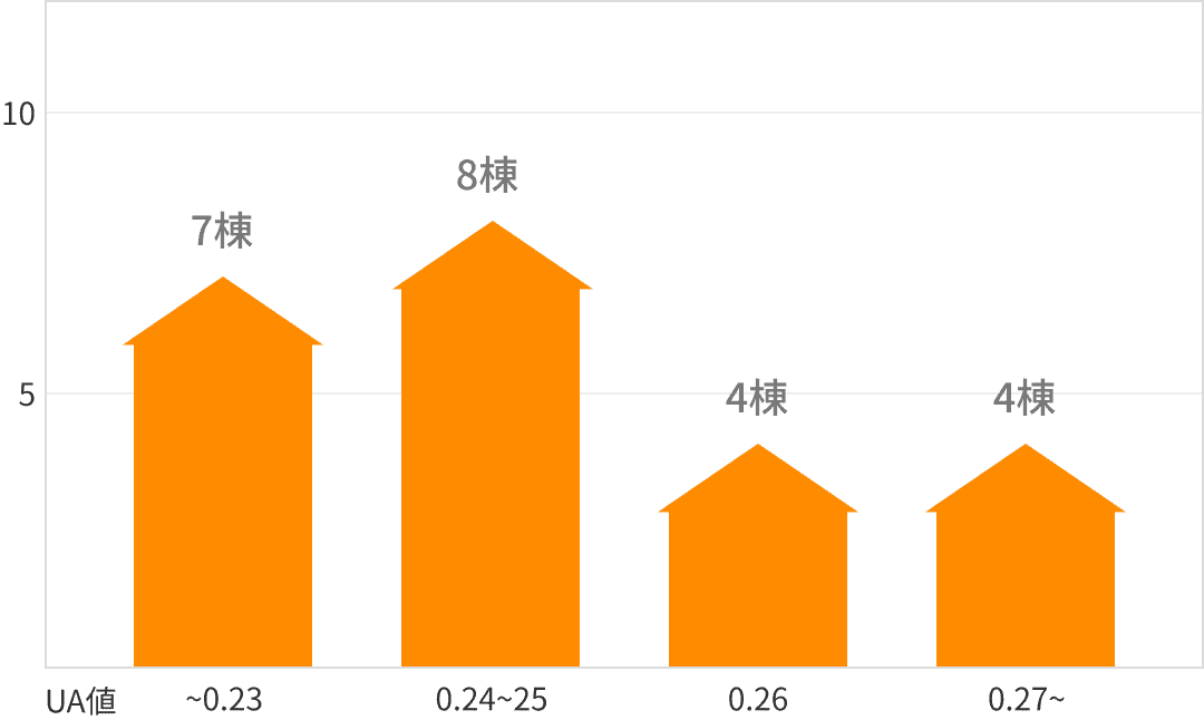 UA値の分布
