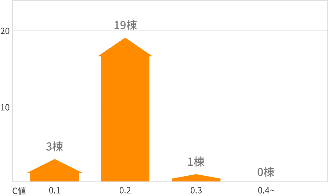 C値の分布