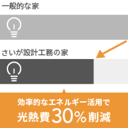 効率的なエネルギー活用で光熱費30%削減