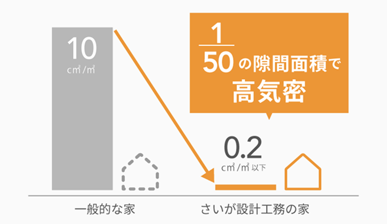 C値0.2㎠/㎡以下