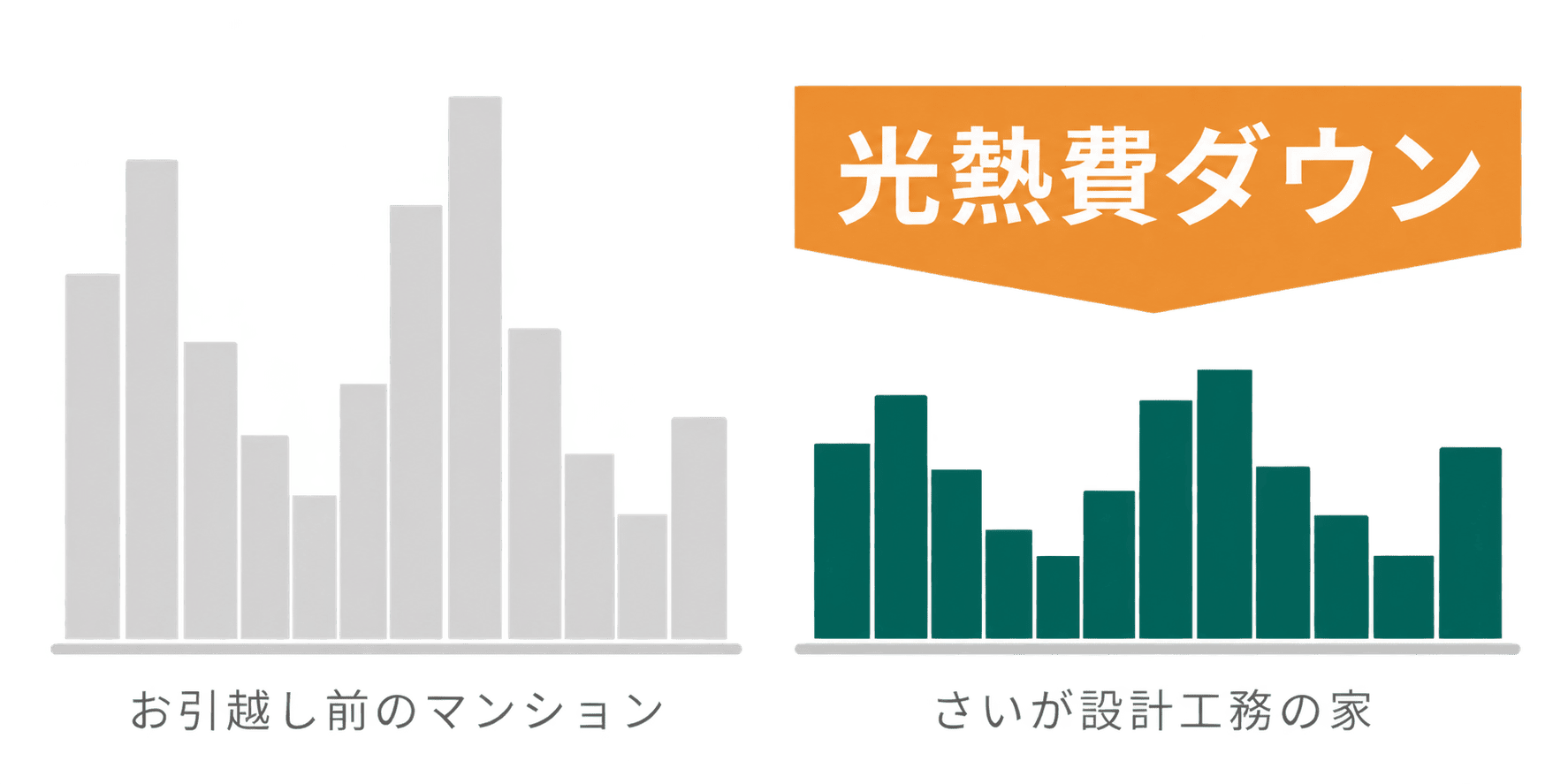 お引越し前のマンションとさいが設計工務の家の光熱費比較