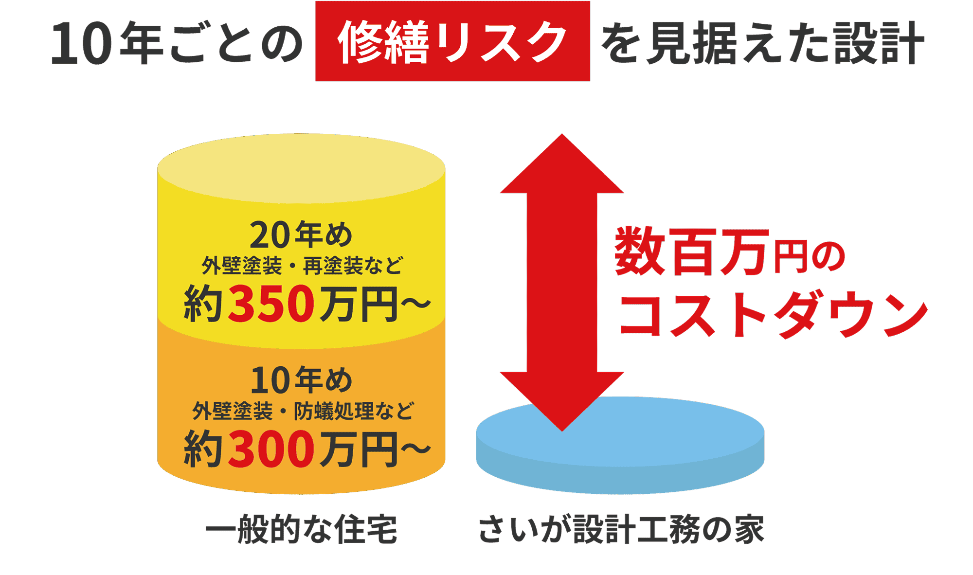 10年ごとの修繕リスク比較