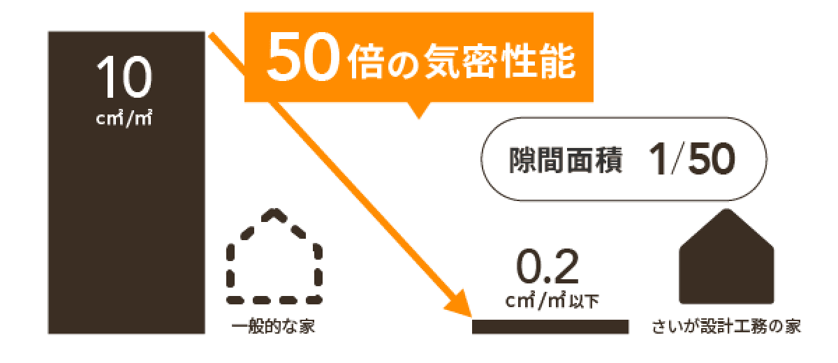 さいが設計工務の気密性能