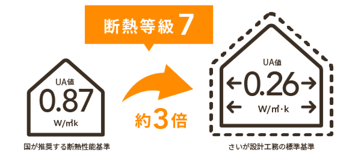 さいが設計工務の断熱性能