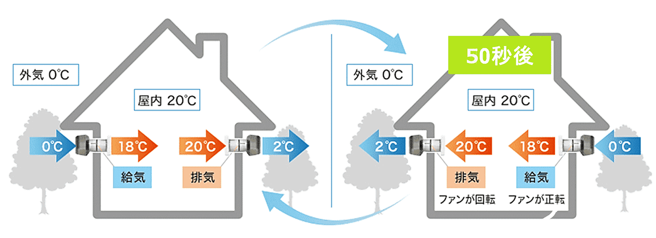 高気密・高断熱住宅に適した高性能換気システム