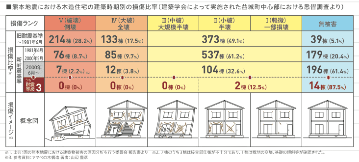 熊本地震における木造住宅の建築時期別の損傷比率